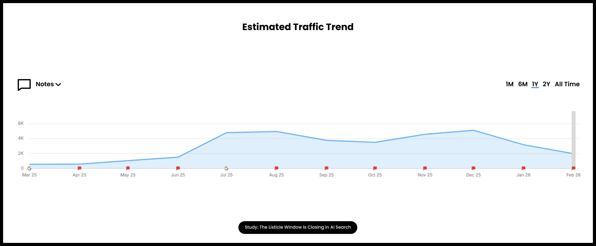 The Listicle Window Is Closing in AI Search_ChartEight